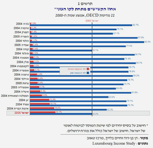 דו ח הקשישים בישראל העניים במערב