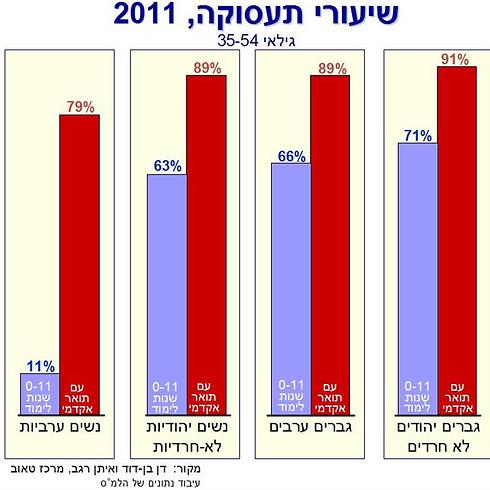 ישראלים לא משכילים לא ימצאו עבודה בעתיד