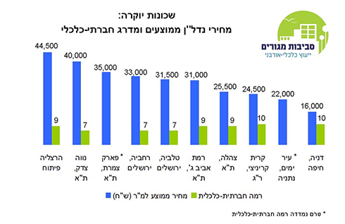 הצצה ל 10 משכונות היוקרה של ישראל