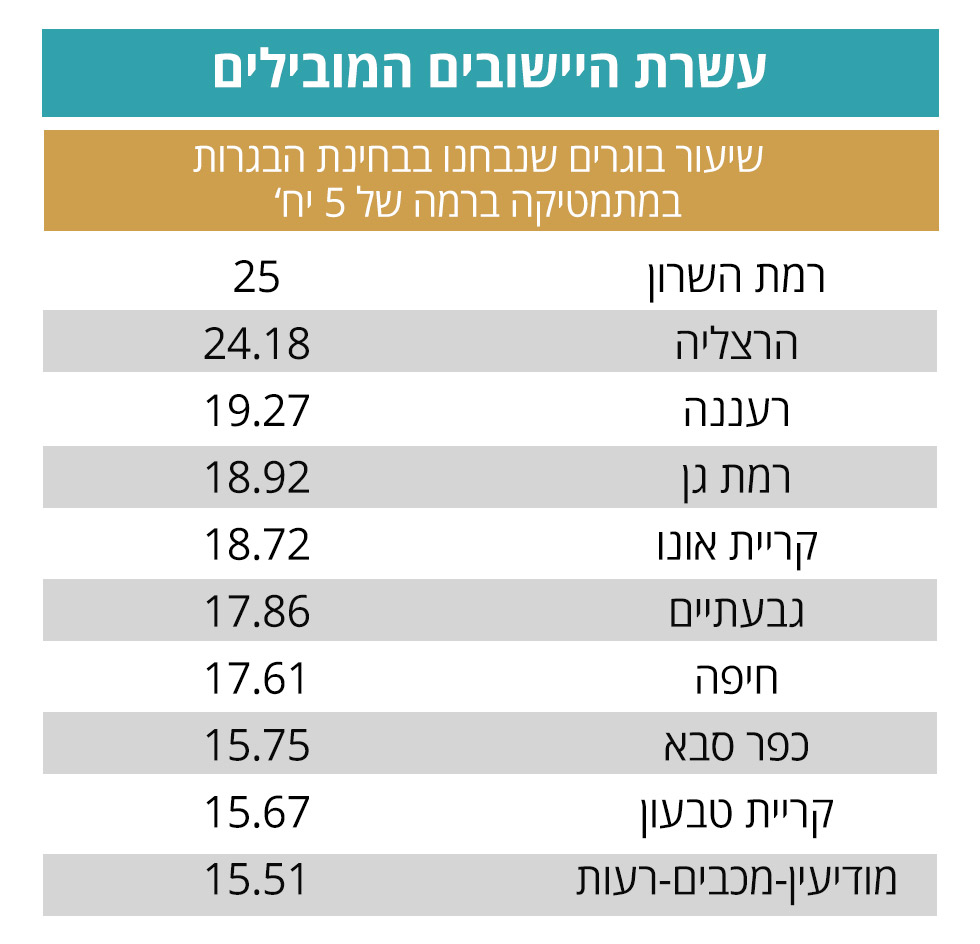 מפת המצוינות במתמטיקה ערי השרון בצמרת הדרום הרחק מאחור