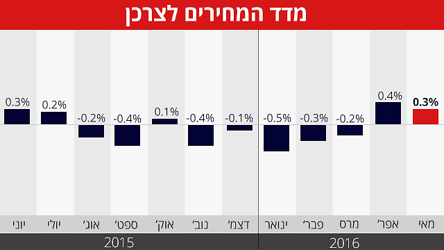 Napierala23346: Seriously! 19+ Reasons for מדד תשומות ...