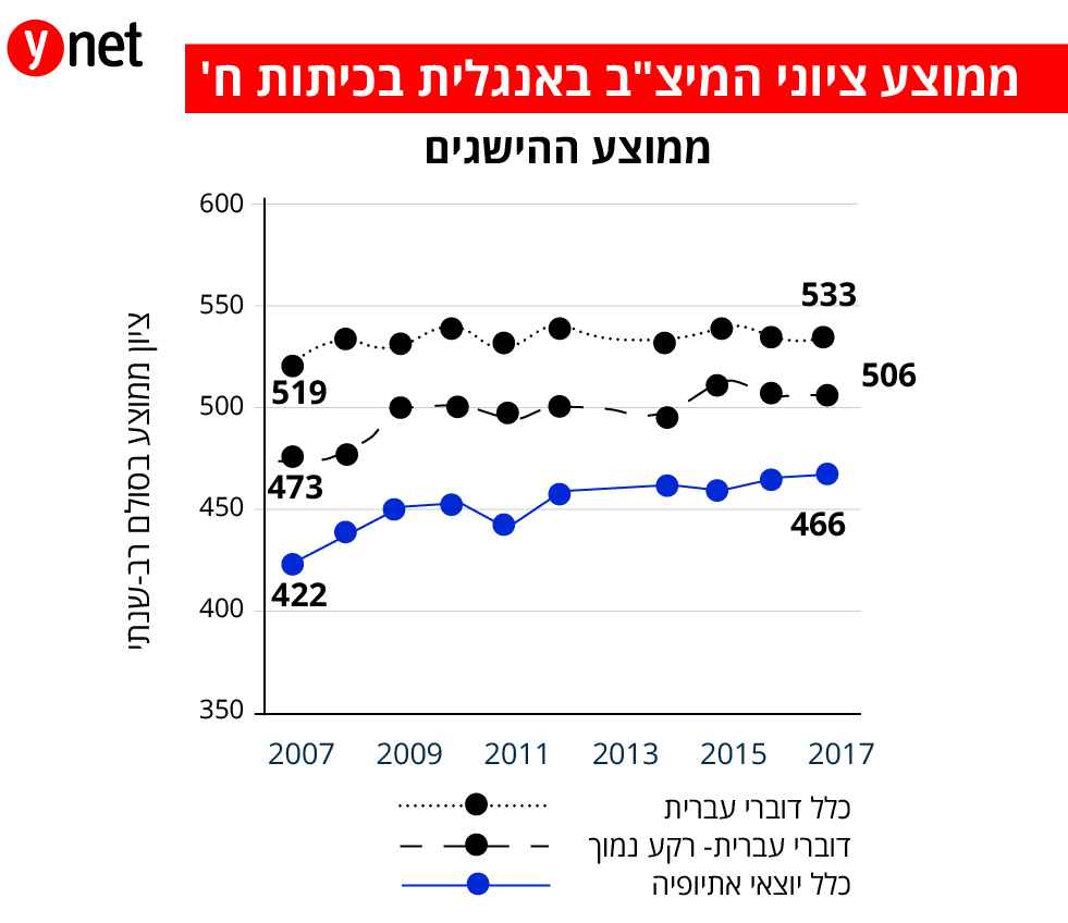 מצמצמים פערים בעברית לא במתמטיקה ציוני המיצ ב של יוצאי אתיופיה